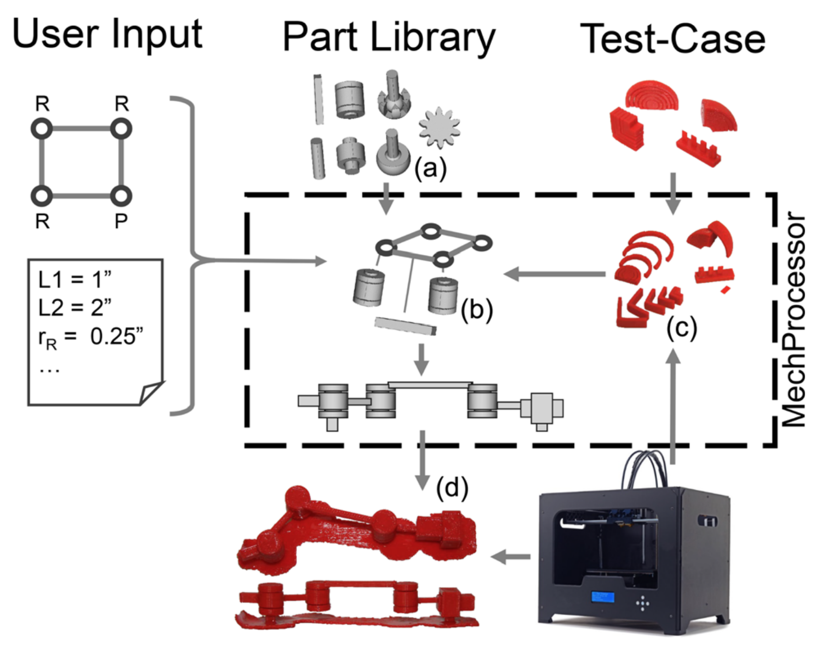 Flowchart for automated assembly in MechProcessor given an inputted nodal graph of connections