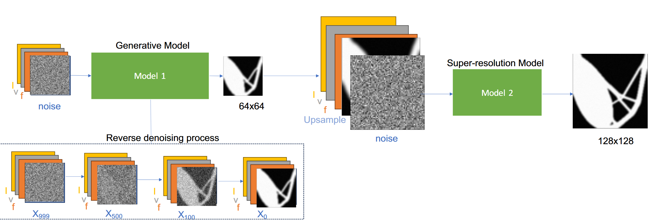Example of a cascaded Diffusion Model showing it generating truss-like structures at different resolutions